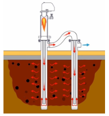 Grond conductief opwarmen (in situ) - Smart Burners™ en Hot Screw figuur 1
